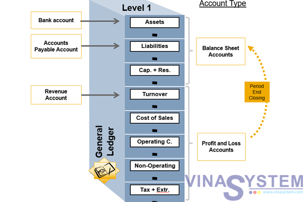 Vina System - Tư vấn và triển khai giải pháp SAP Business One và Franchise.